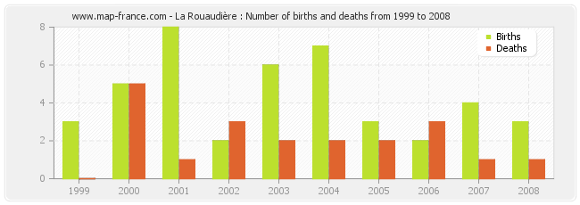 La Rouaudière : Number of births and deaths from 1999 to 2008